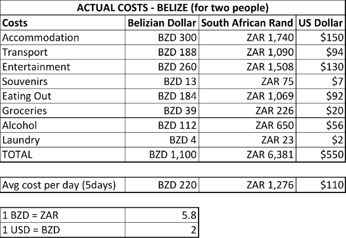 Actual Costs - Belize